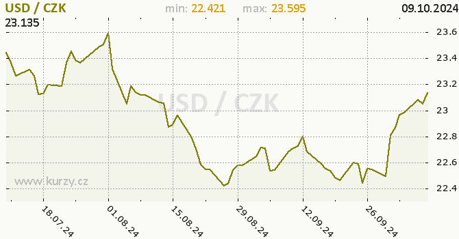 Vvoj kurzu americkho dolaru      -  graf