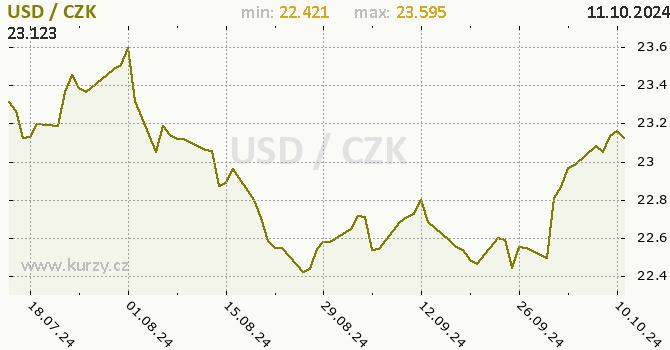 Vvoj kurzu americkho dolaru      -  graf