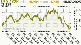 americký dolar, graf kurzu amerického dolaru, USD/CZK