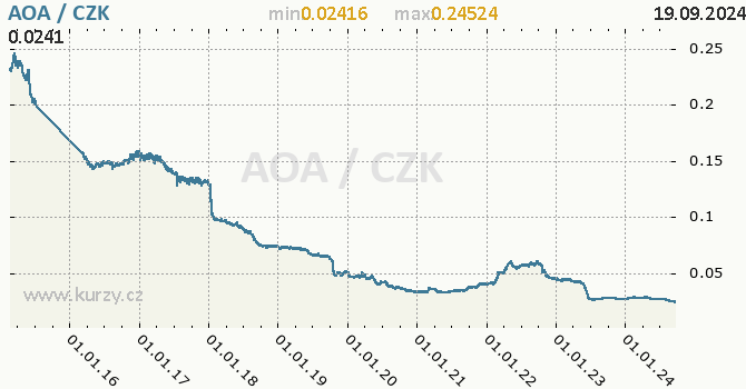 Vvoj kurzu angolsk kwanzy -  graf