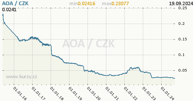 Vvoj kurzu angolsk kwanzy -  graf