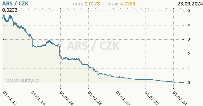 Vvoj kurzu argentinskho pesa -  graf