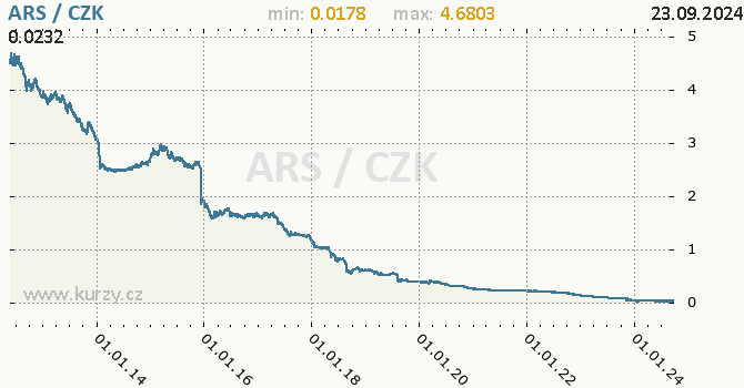 Vvoj kurzu argentinskho pesa -  graf