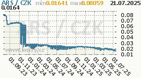 argentinské peso, graf kurzu argentinského pesa, ARS/CZK