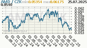arménský dram, graf kurzu arménského dramu, AMD/CZK