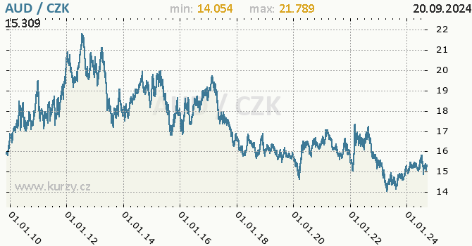 Vvoj kurzu australskho dolaru -  graf