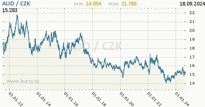 Vvoj kurzu australskho dolaru -  graf