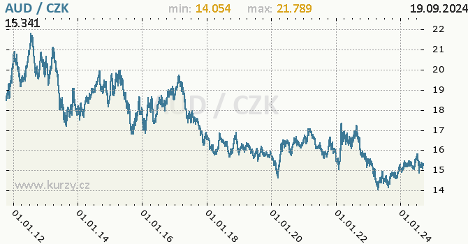 Vvoj kurzu australskho dolaru -  graf