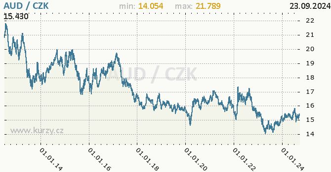 Vvoj kurzu australskho dolaru -  graf