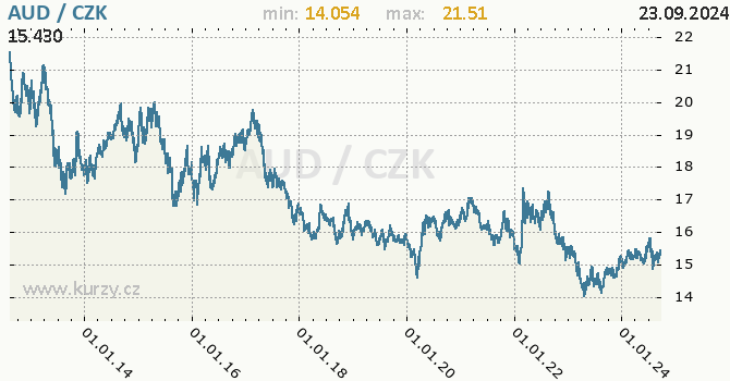 Vvoj kurzu australskho dolaru -  graf
