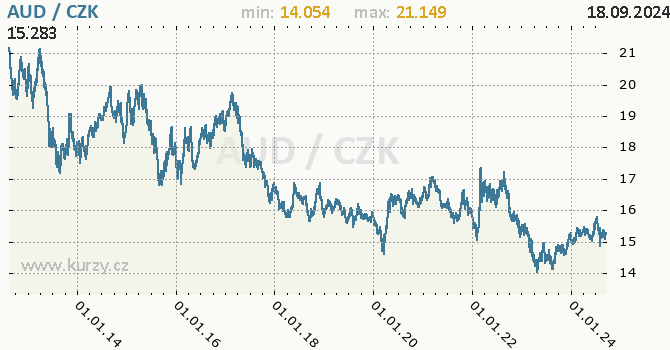 Vvoj kurzu australskho dolaru -  graf