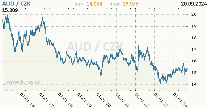 Vvoj kurzu australskho dolaru -  graf