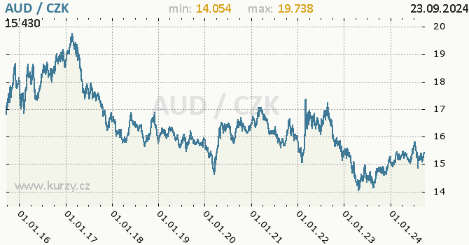 Vvoj kurzu australskho dolaru -  graf