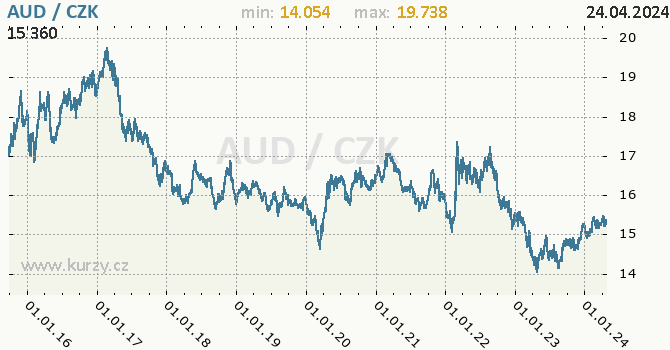 Vvoj kurzu australskho dolaru -  graf