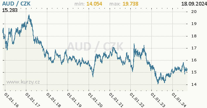 Vvoj kurzu australskho dolaru -  graf