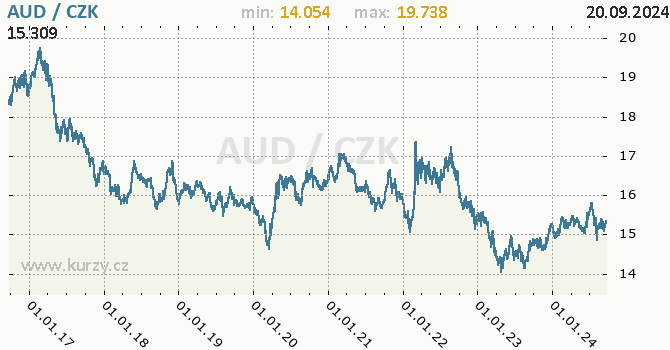 Vvoj kurzu australskho dolaru -  graf