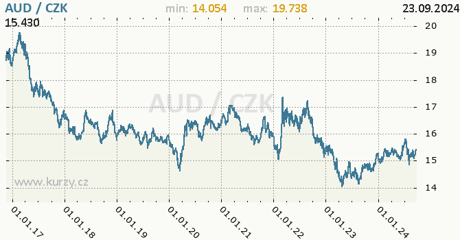 Vvoj kurzu australskho dolaru -  graf