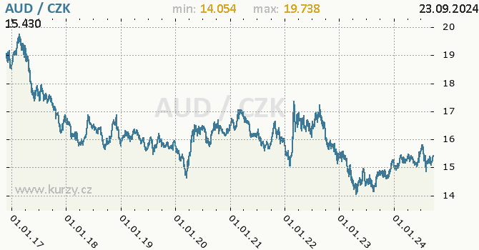 Vvoj kurzu australskho dolaru -  graf