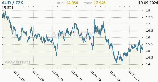 Vvoj kurzu australskho dolaru -  graf
