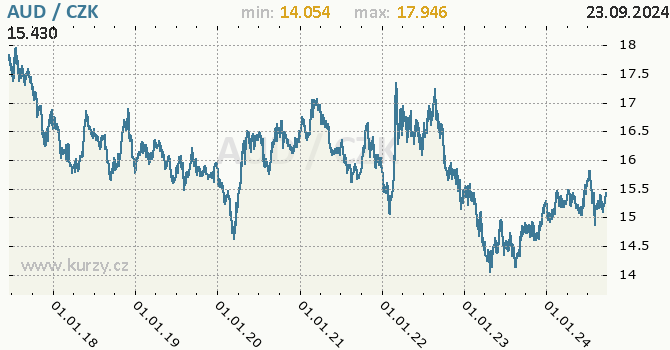 Vvoj kurzu australskho dolaru -  graf