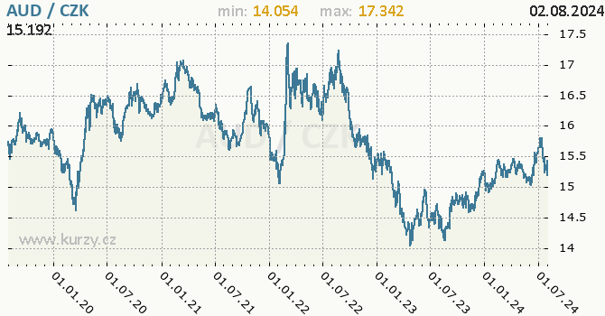 Vvoj kurzu australskho dolaru -  graf