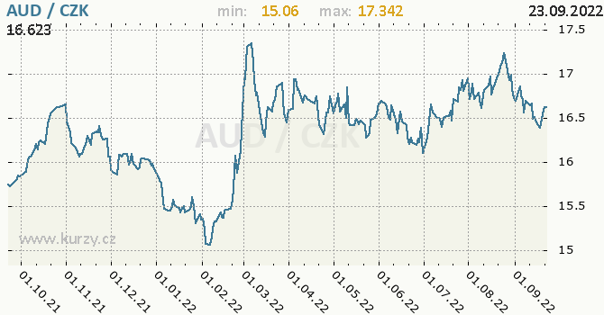Vývoj kurzu australského dolaru -  graf