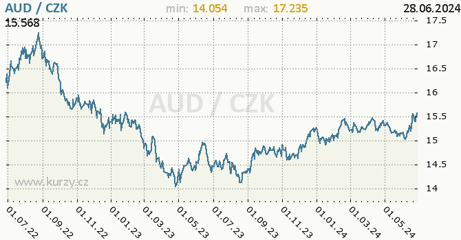 Vvoj kurzu australskho dolaru -  graf