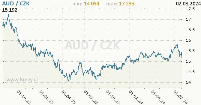 Vvoj kurzu australskho dolaru -  graf