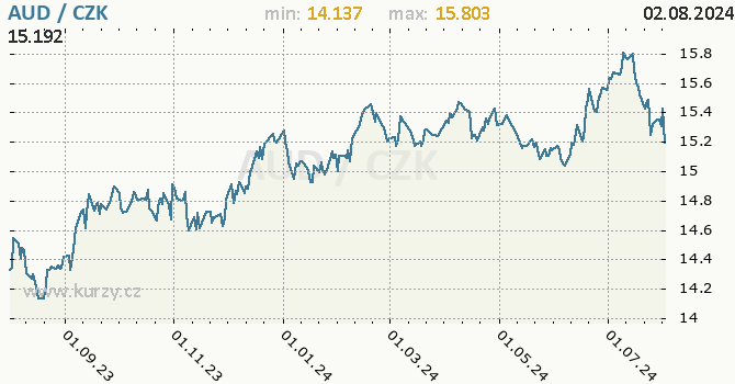 Vvoj kurzu australskho dolaru -  graf