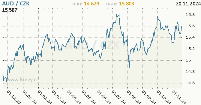 Vvoj kurzu australskho dolaru -  graf