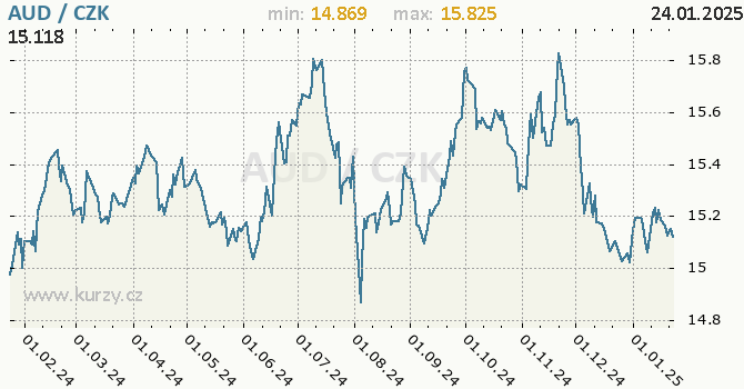 Vvoj kurzu australskho dolaru -  graf