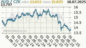 australský dolar, graf kurzu australského dolaru, AUD/CZK