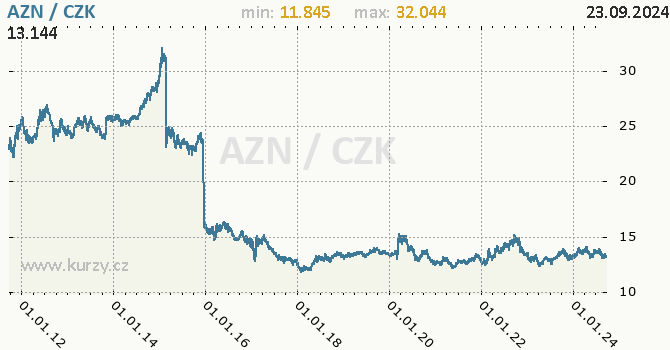 Vvoj kurzu zerbjdnskho manatu -  graf