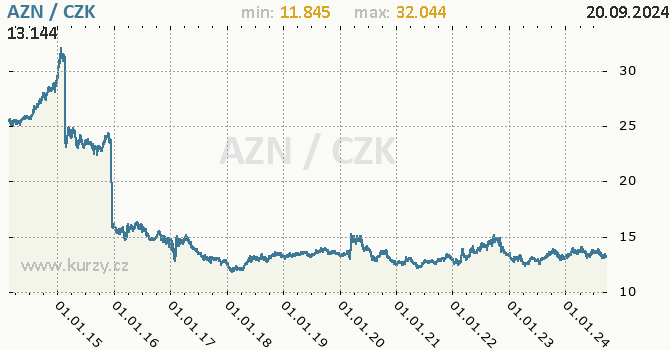 Vvoj kurzu zerbjdnskho manatu -  graf