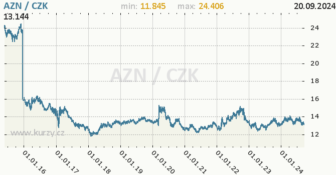 Vvoj kurzu zerbjdnskho manatu -  graf