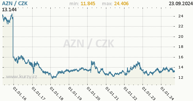 Vvoj kurzu zerbjdnskho manatu -  graf