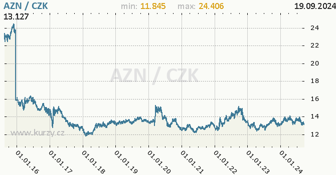 Vvoj kurzu zerbjdnskho manatu -  graf