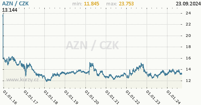 Vvoj kurzu zerbjdnskho manatu -  graf