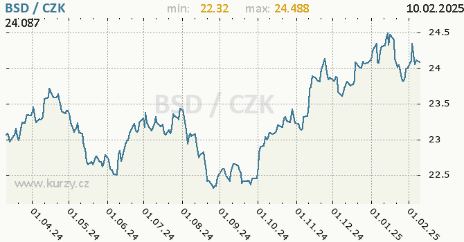 Vvoj kurzu bahamskho dolaru -  graf