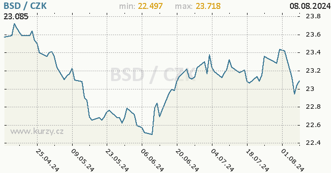 Vvoj kurzu bahamskho dolaru -  graf