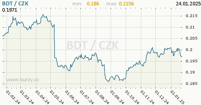 Vvoj kurzu bangladsk taky -  graf