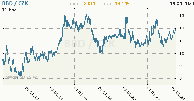 Vvoj kurzu barbadoskho dolaru -  graf