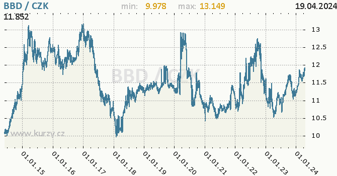 Vvoj kurzu barbadoskho dolaru -  graf
