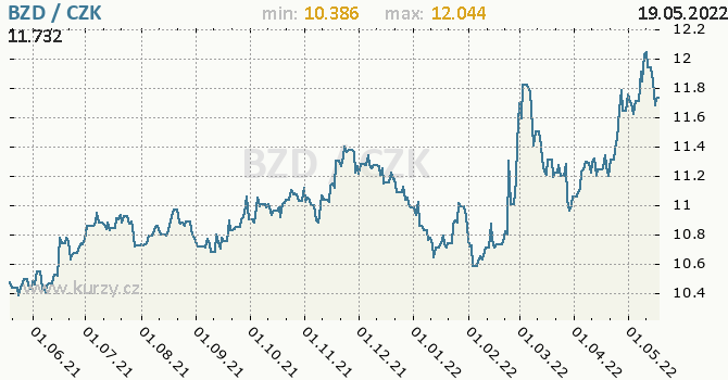 Vývoj kurzu belizského dolaru -  graf