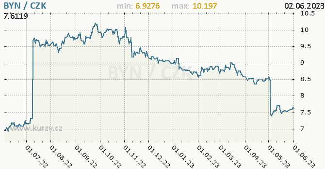 Vývoj kurzu běloruského rublu -  graf