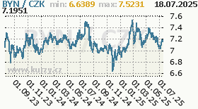 běloruský rubl, graf kurzu běloruského rublu, BYN/CZK