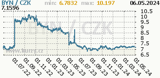 běloruský rubl, graf kurzu běloruského rublu, BYN/CZK