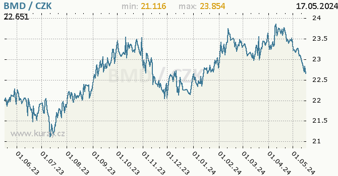 Vvoj kurzu bermudskho dolaru -  graf