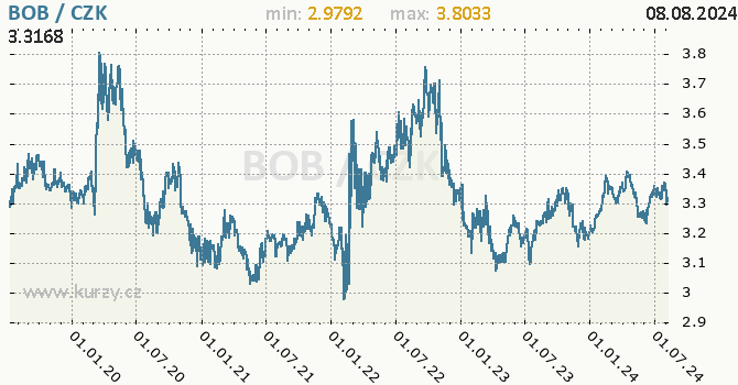 Vvoj kurzu bolivijskho boliviana -  graf