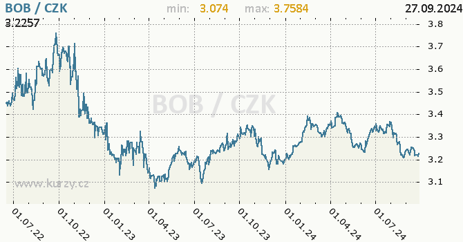 Vvoj kurzu bolivijskho boliviana -  graf